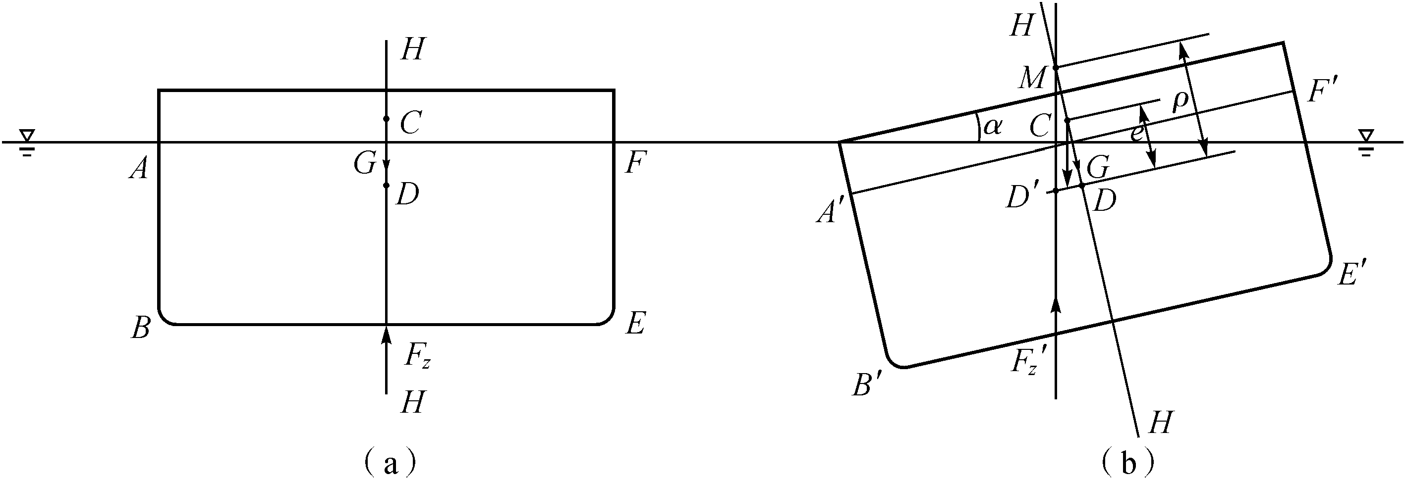 2.7.3 The balance and stability of floating bodies